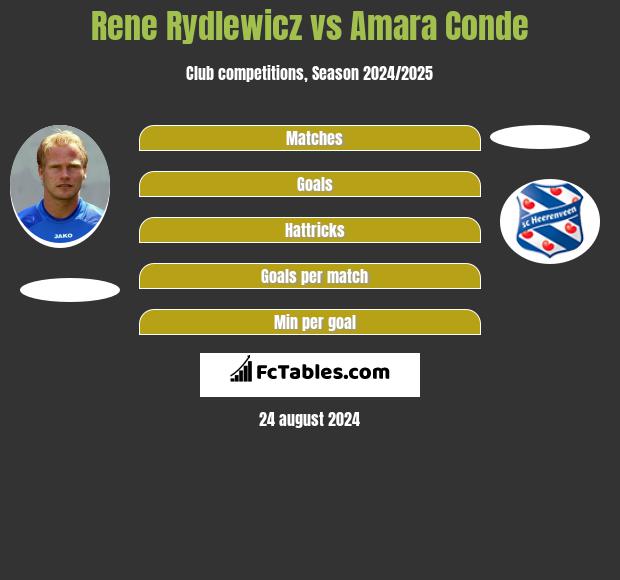 Rene Rydlewicz vs Amara Conde h2h player stats