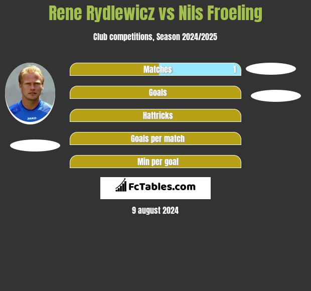 Rene Rydlewicz vs Nils Froeling h2h player stats