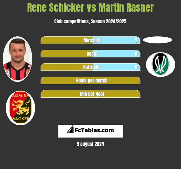 Rene Schicker vs Martin Rasner h2h player stats