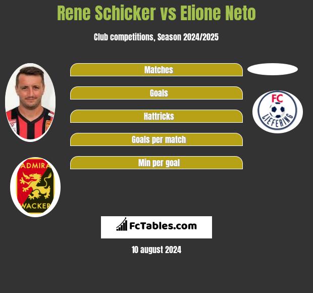 Rene Schicker vs Elione Neto h2h player stats