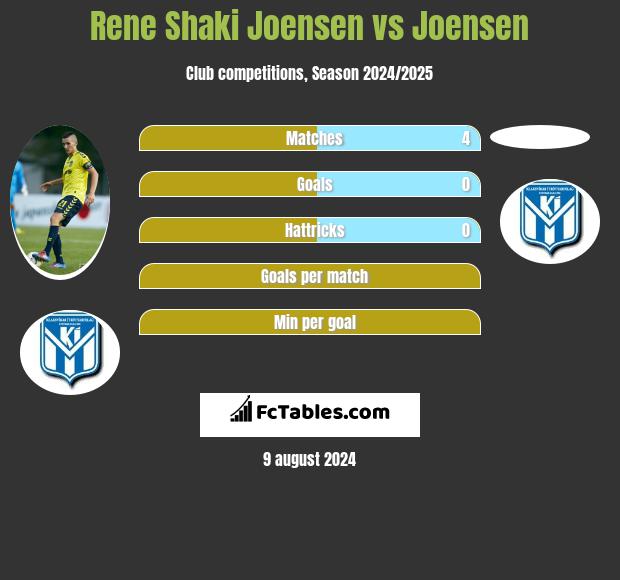 Rene Shaki Joensen vs Joensen h2h player stats