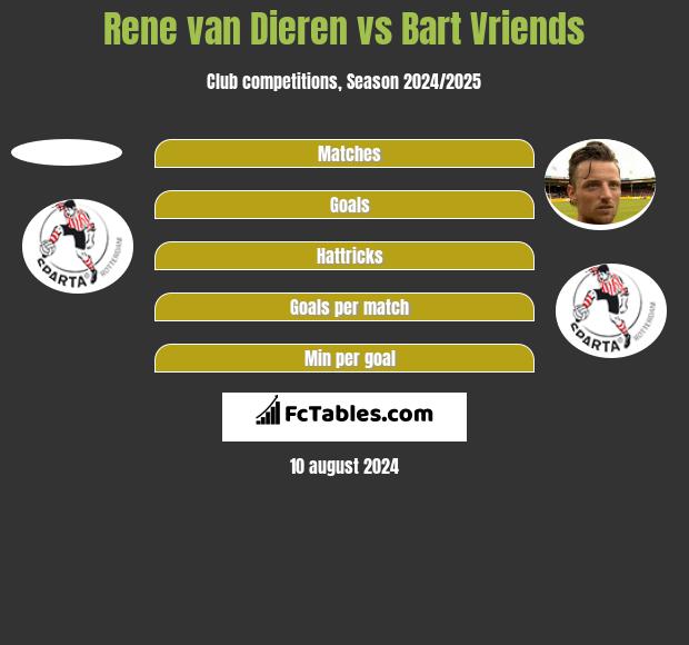 Rene van Dieren vs Bart Vriends h2h player stats