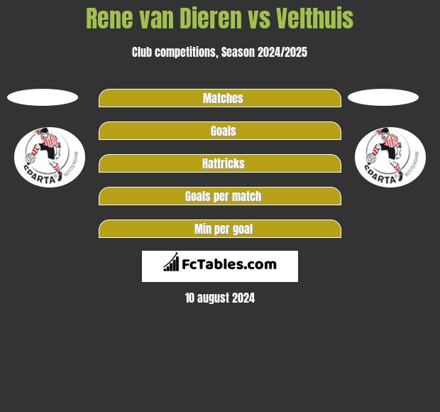 Rene van Dieren vs Velthuis h2h player stats