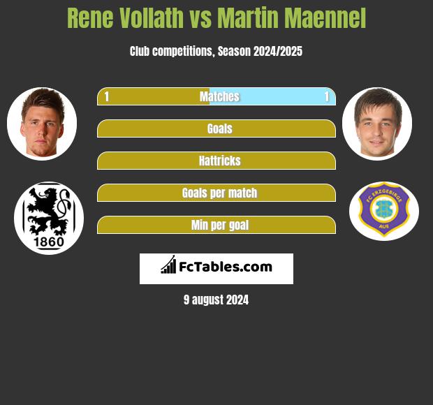 Rene Vollath vs Martin Maennel h2h player stats