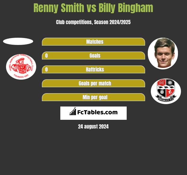 Renny Smith vs Billy Bingham h2h player stats