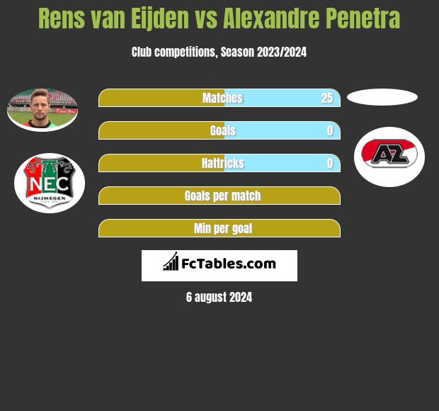 Rens van Eijden vs Alexandre Penetra h2h player stats