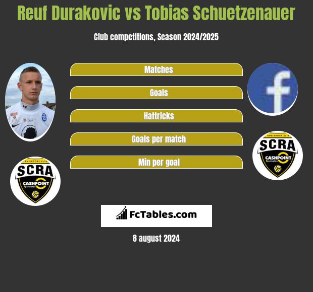 Reuf Durakovic vs Tobias Schuetzenauer h2h player stats