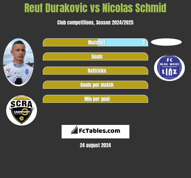 Reuf Durakovic vs Nicolas Schmid h2h player stats