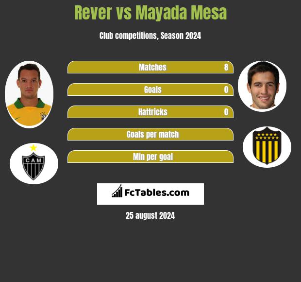 Rever vs Mayada Mesa h2h player stats