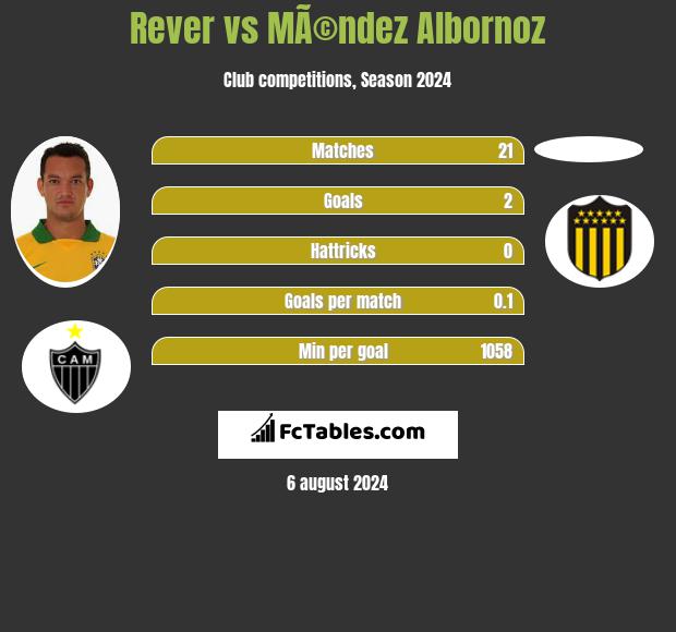 Rever vs MÃ©ndez Albornoz h2h player stats