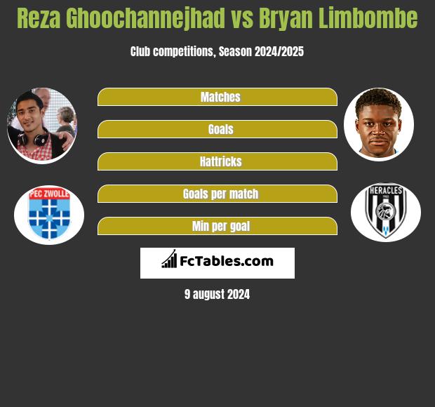 Reza Ghoochannejhad vs Bryan Limbombe h2h player stats