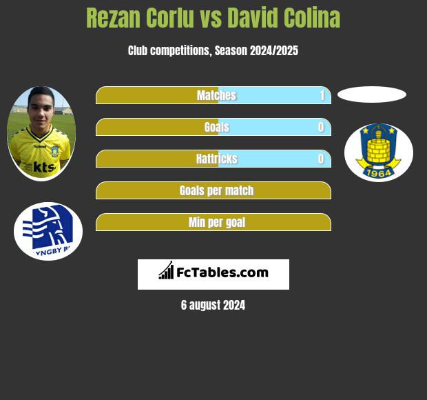 Rezan Corlu vs David Colina h2h player stats