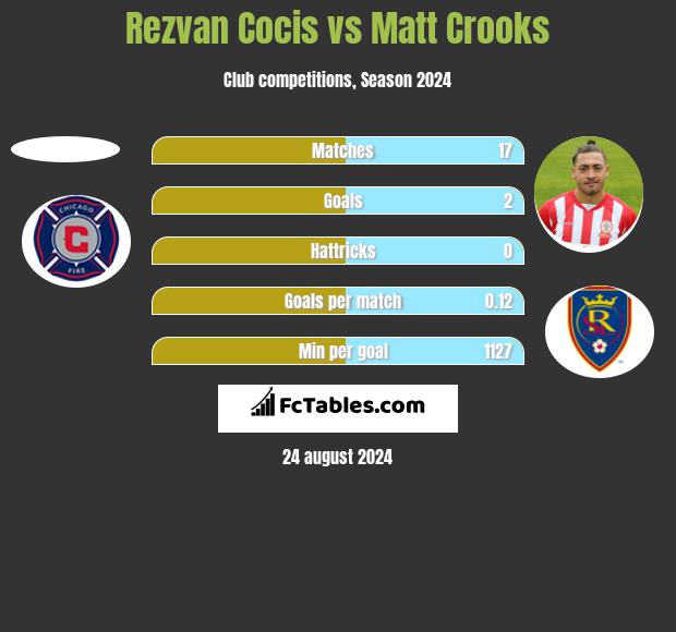 Rezvan Cocis vs Matt Crooks h2h player stats