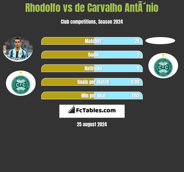 Rhodolfo vs de Carvalho AntÃ´nio h2h player stats