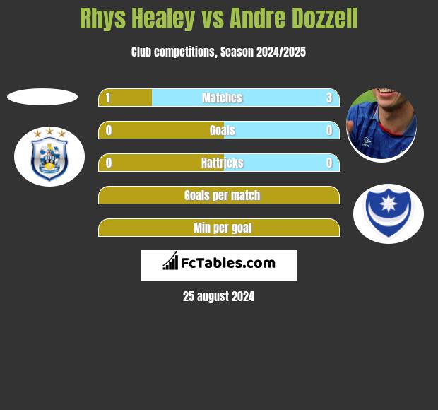 Rhys Healey vs Andre Dozzell h2h player stats