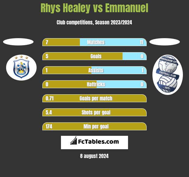 Rhys Healey vs Emmanuel h2h player stats