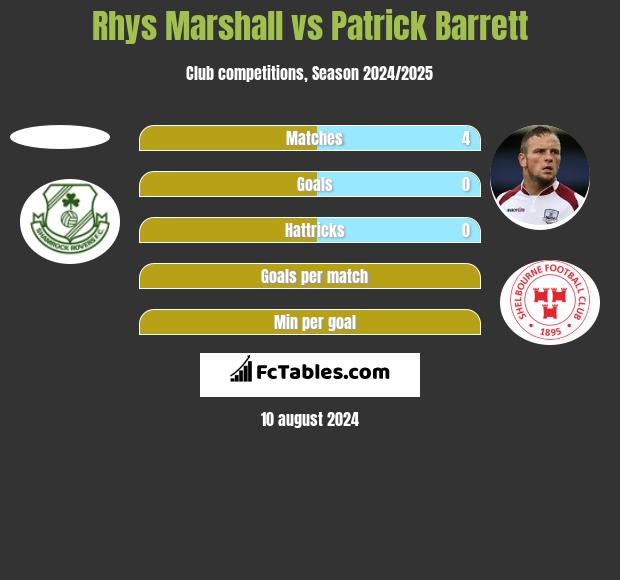 Rhys Marshall vs Patrick Barrett h2h player stats