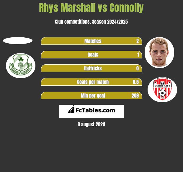 Rhys Marshall vs Connolly h2h player stats