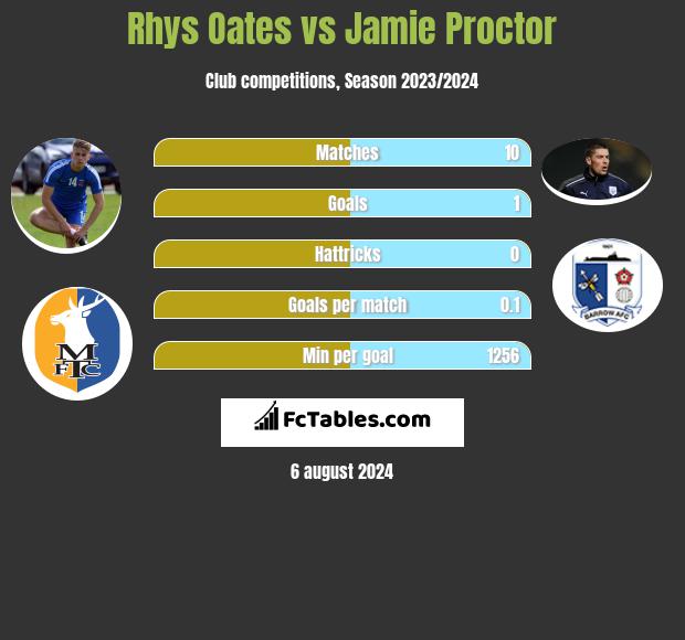 Rhys Oates vs Jamie Proctor h2h player stats