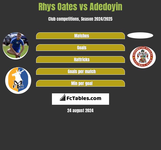 Rhys Oates vs Adedoyin h2h player stats