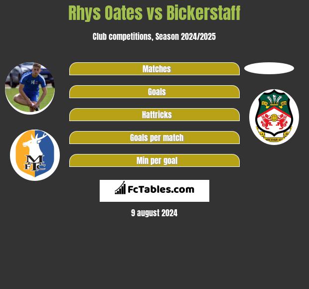 Rhys Oates vs Bickerstaff h2h player stats