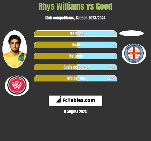 Rhys Williams vs Good h2h player stats