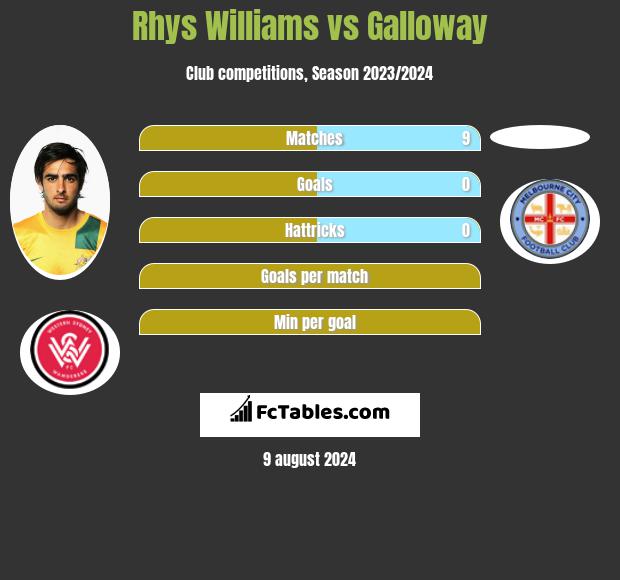 Rhys Williams vs Galloway h2h player stats