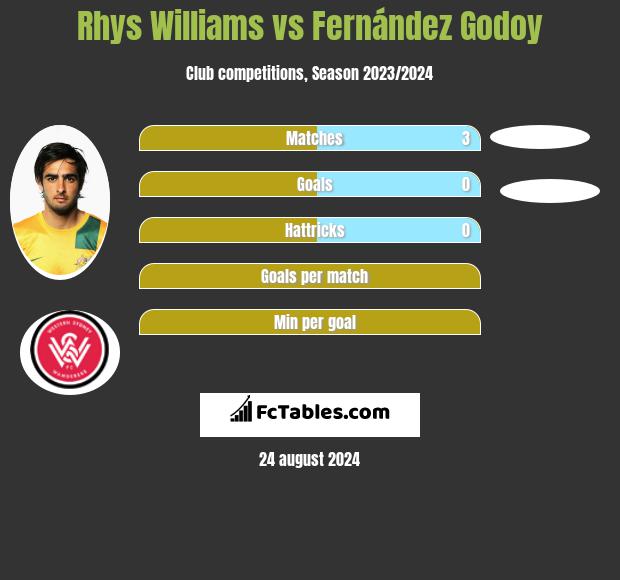 Rhys Williams vs Fernández Godoy h2h player stats