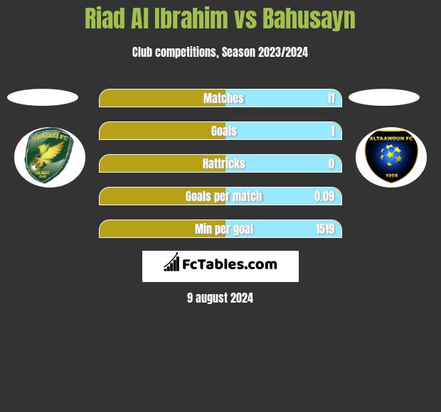 Riad Al Ibrahim vs Bahusayn h2h player stats