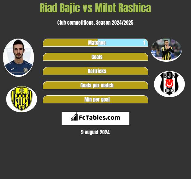 Riad Bajic vs Milot Rashica h2h player stats