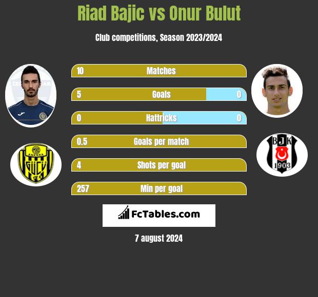 Riad Bajic vs Onur Bulut h2h player stats