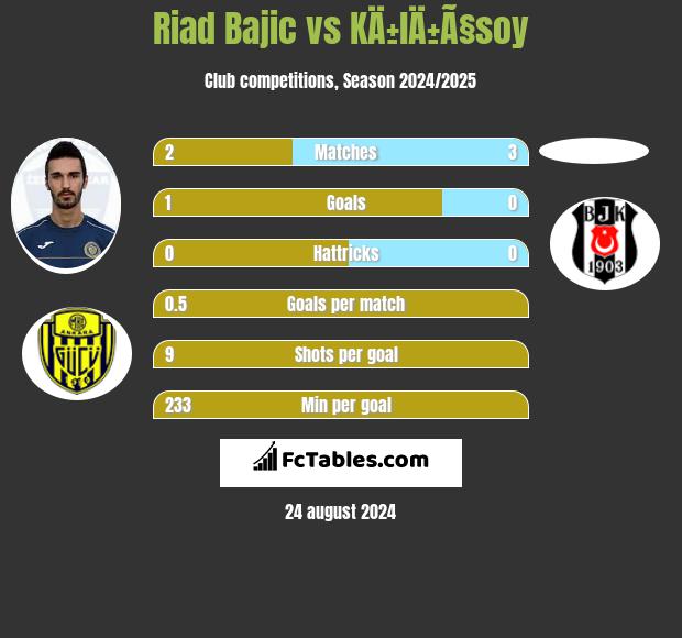 Riad Bajic vs KÄ±lÄ±Ã§soy h2h player stats