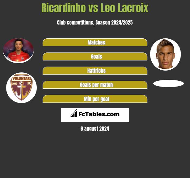 Ricardinho vs Leo Lacroix h2h player stats