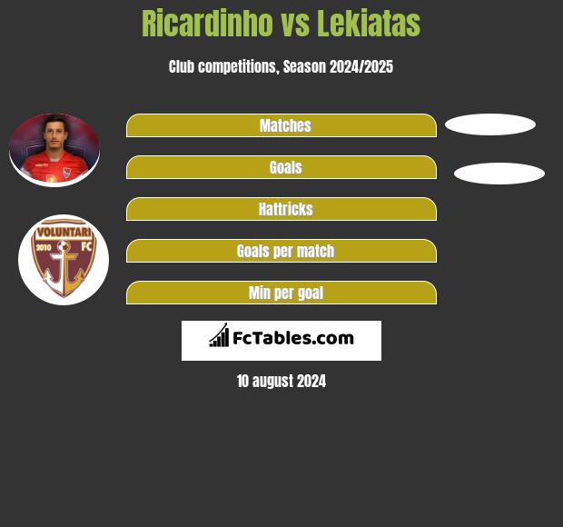 Ricardinho vs Lekiatas h2h player stats