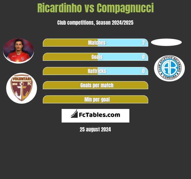 Ricardinho vs Compagnucci h2h player stats