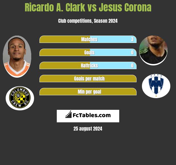 Ricardo A. Clark vs Jesus Corona h2h player stats