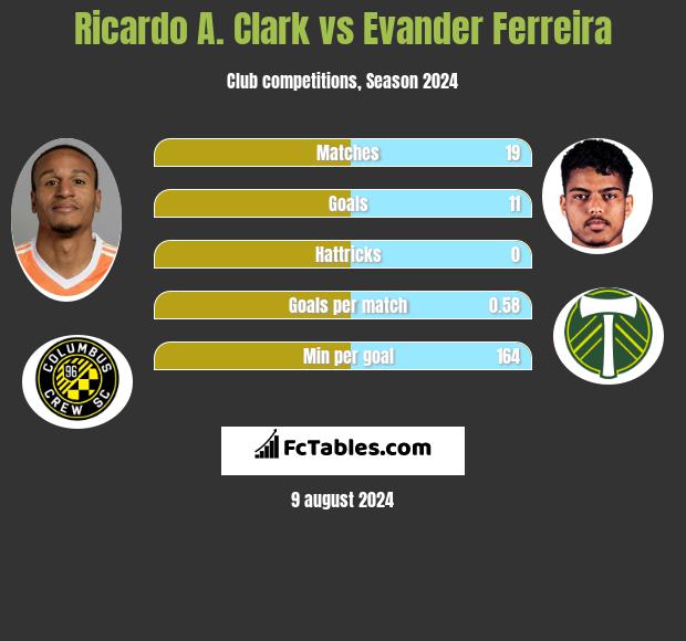 Ricardo A. Clark vs Evander Ferreira h2h player stats