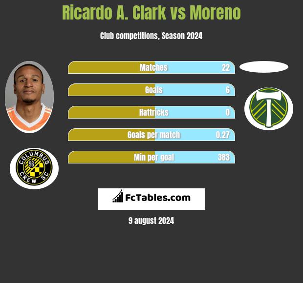 Ricardo A. Clark vs Moreno h2h player stats