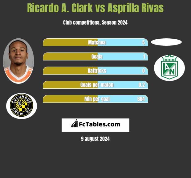 Ricardo A. Clark vs Asprilla Rivas h2h player stats