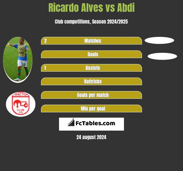 Ricardo Alves vs Abdi h2h player stats