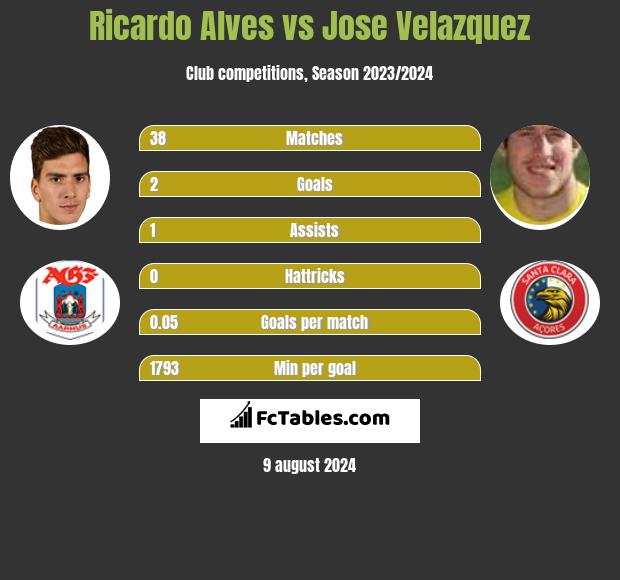 Ricardo Alves vs Jose Velazquez h2h player stats