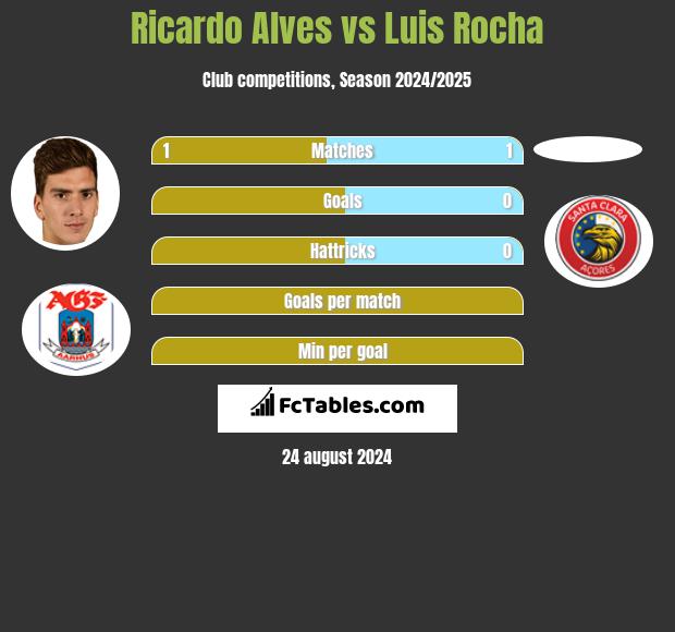 Ricardo Alves vs Luis Rocha h2h player stats