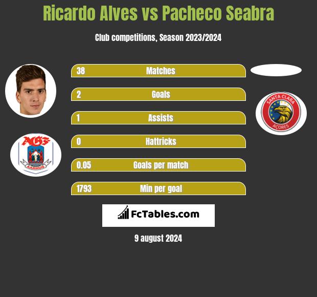 Ricardo Alves vs Pacheco Seabra h2h player stats