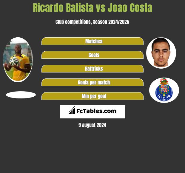 Ricardo Batista vs Joao Costa h2h player stats