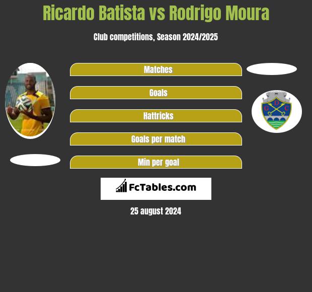 Ricardo Batista vs Rodrigo Moura h2h player stats