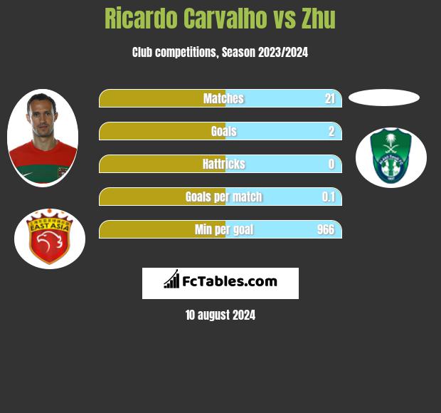 Ricardo Carvalho vs Zhu h2h player stats