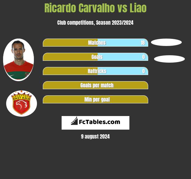 Ricardo Carvalho vs Liao h2h player stats