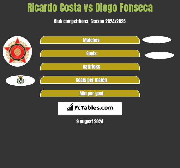 Ricardo Costa vs Diogo Fonseca h2h player stats