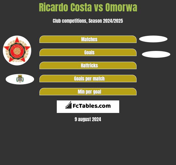 Ricardo Costa vs Omorwa h2h player stats