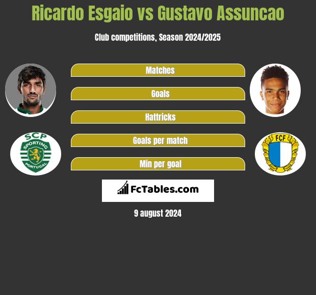 Ricardo Esgaio vs Gustavo Assuncao h2h player stats